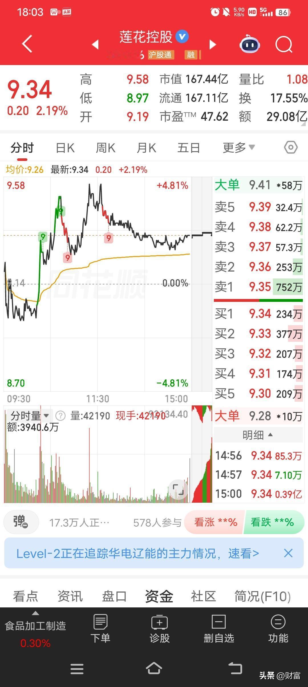 莲花控股最近走势挺强，最新价9.34元。截至2026年4月24日收盘，它从上周的