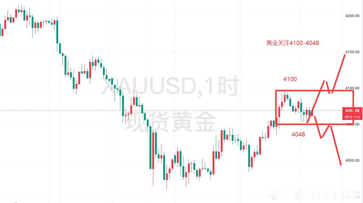 黄金午评先说大框架：这波从4381美元开始的回调，前面有过两波像样的下跌，每次大