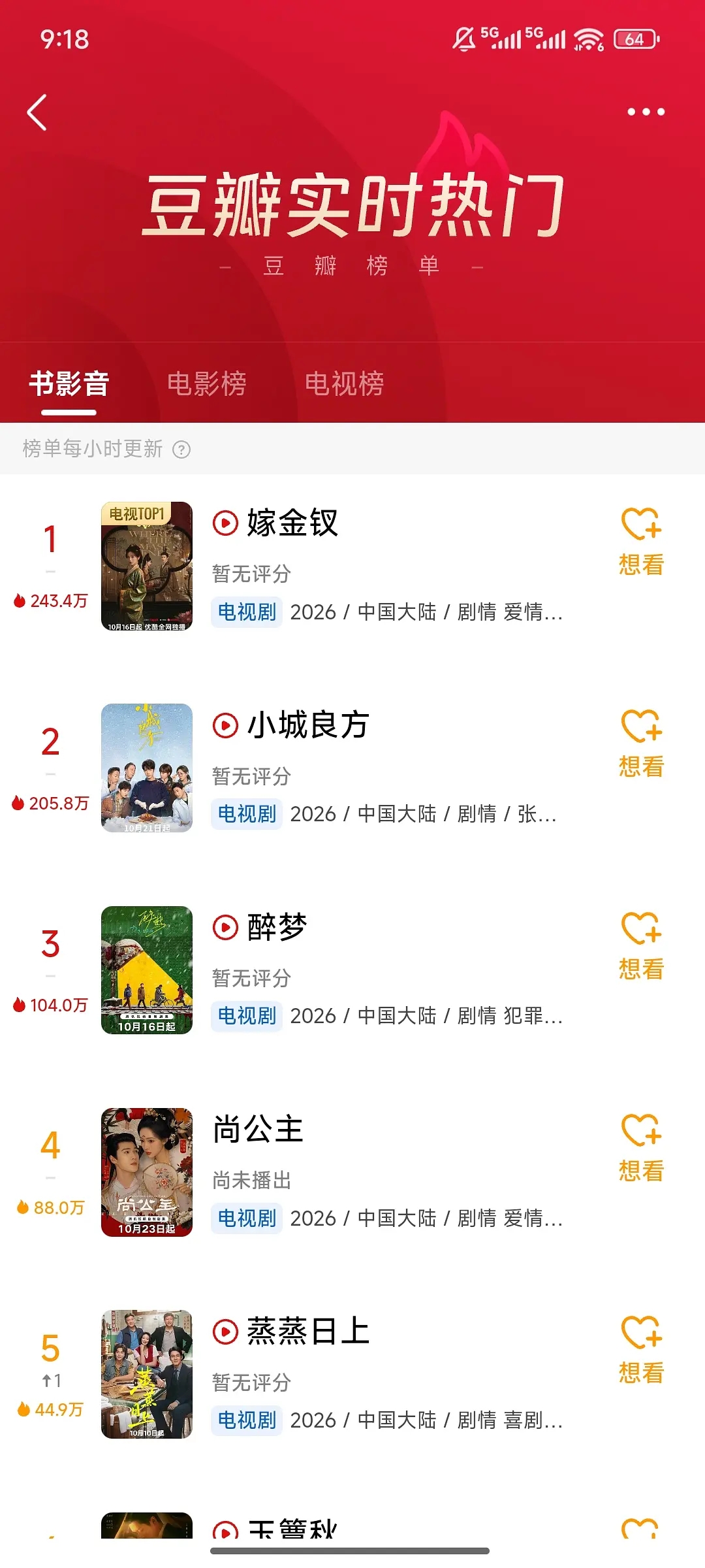 今天在播剧豆瓣热度，新剧红黑俱灭具象化！如果不是把观众当空气明目张胆预制瀑剧，谁