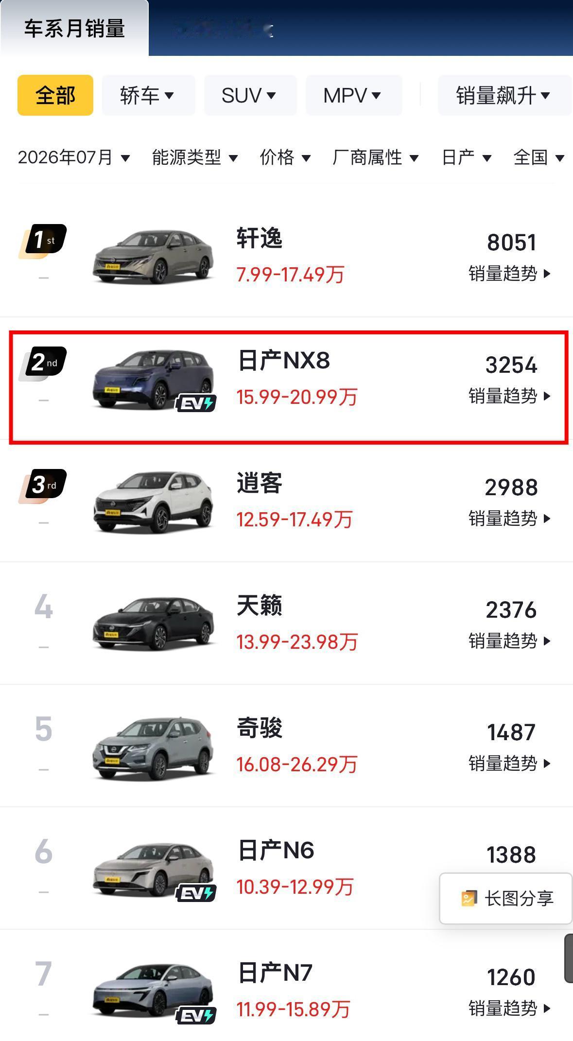 日产的做法值得所有合资品牌学习
合资品牌此前的优势就是燃油车
然而中国市场近五年