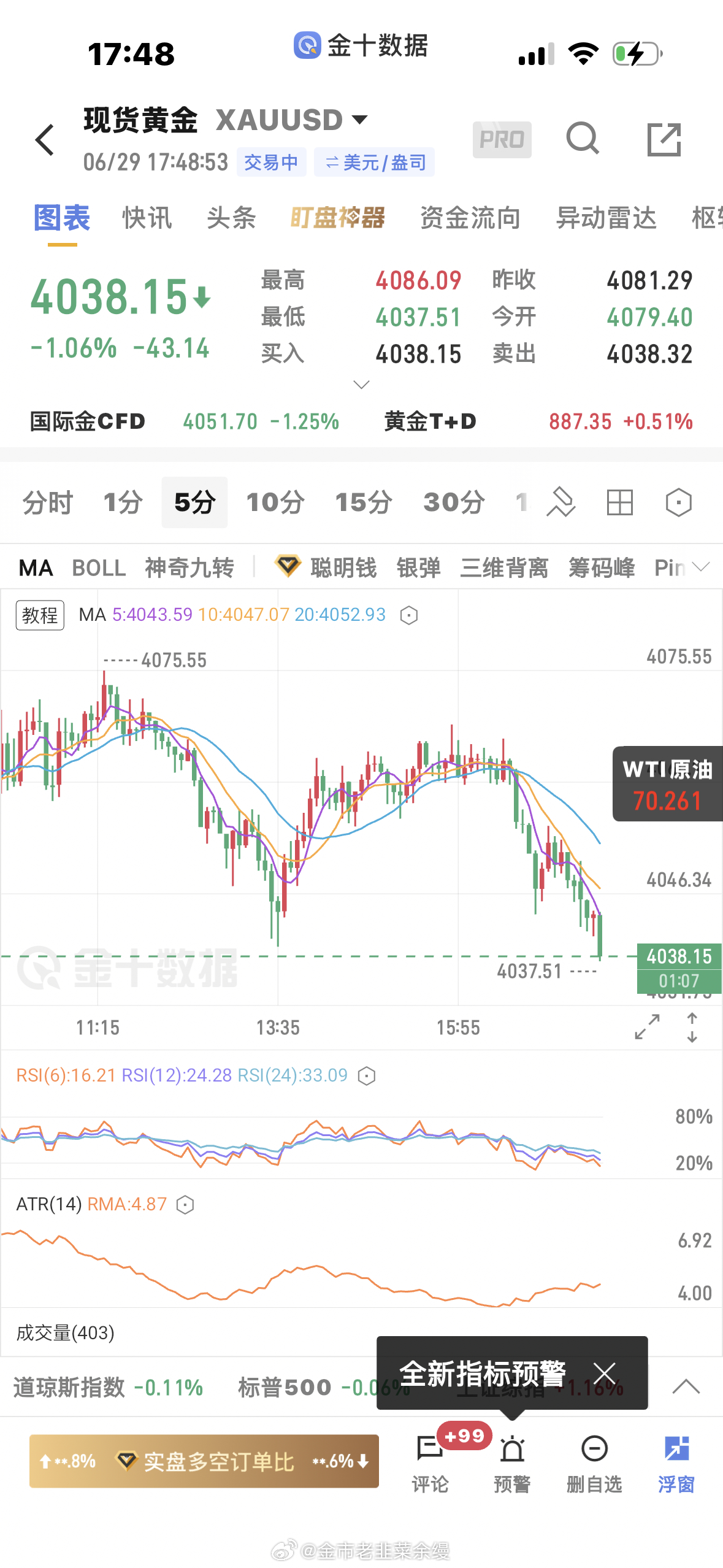 黄金  求稳，我们4063的空单全平了黄金金价