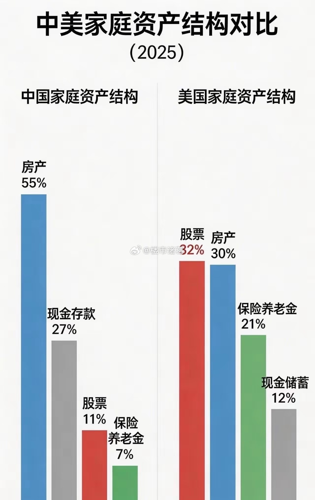 2025年中美家庭资产结构对比 