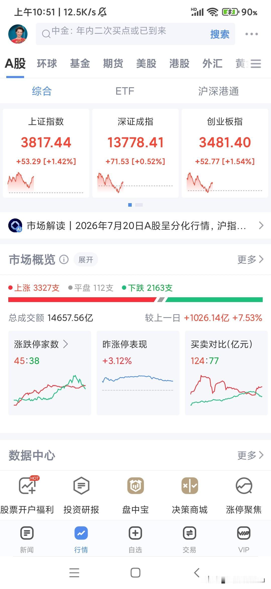 本来脑细胞就不太够用，这奇葩的走势是无法看懂，一下红三五个点一下翻绿，一下又红几