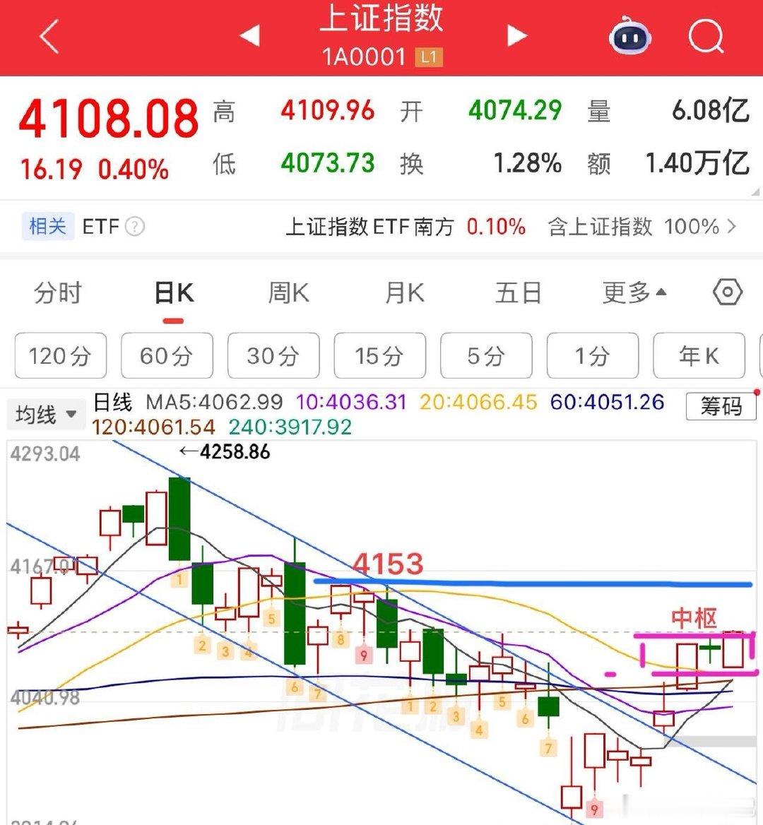 2026.6.17周三收评：  走势正常，5日线做跟踪。  周三大盘低开高走，尾