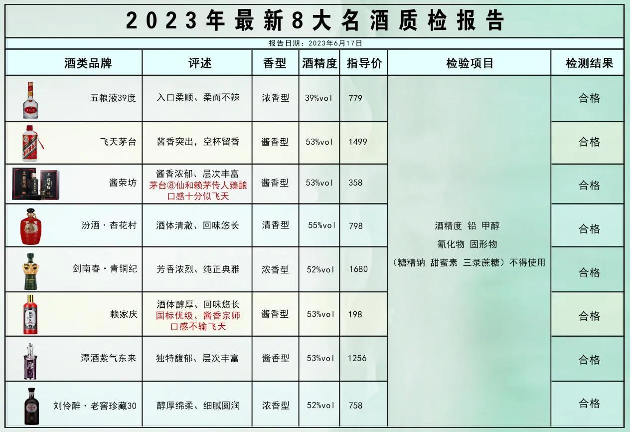 中国名酒抽检，上百款白酒中竟只有这8款脱颖而出，100%纯粮制作，酒质口感均是最