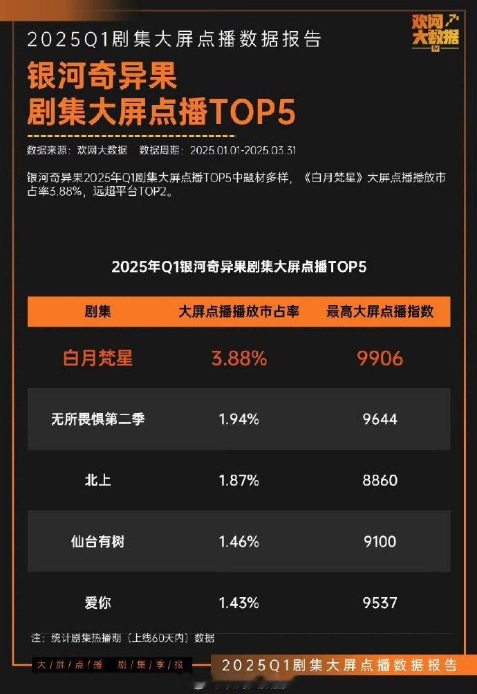爱奇艺剧集大屏点播市占率TOP1——无忧渡最高大屏点播指数上半年TOP1——无忧
