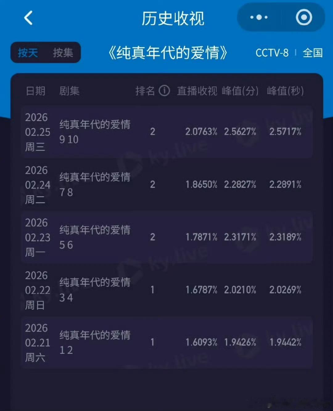 哇塞～纯真年代的爱情❤️各平台数据太美观了微指、百指、剧集热度全面🆙。男主陈飞