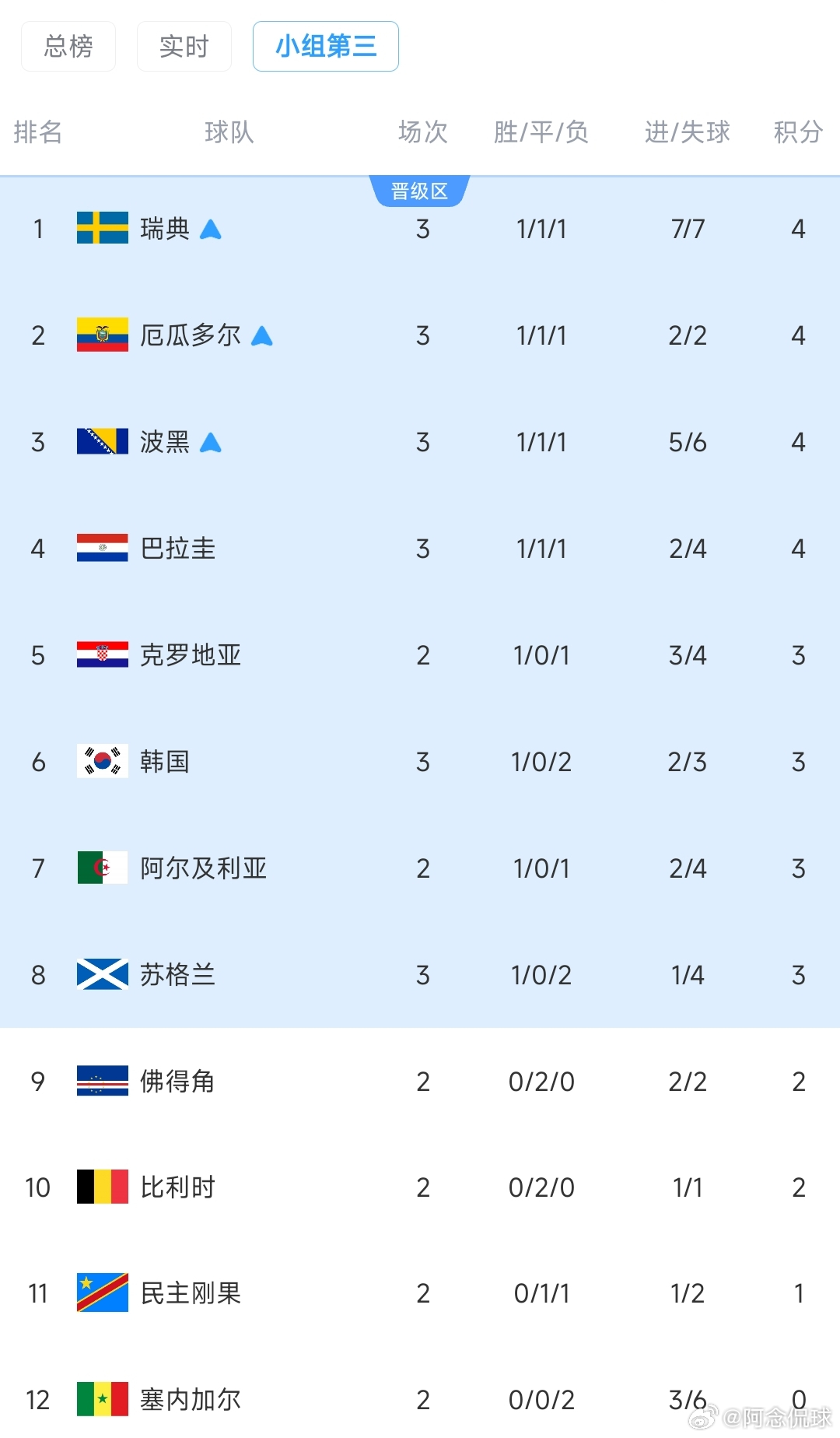 极限六选四！韩国形势算分：6个条件满足任意4个，韩国将小组出局韩国出线形势 美加