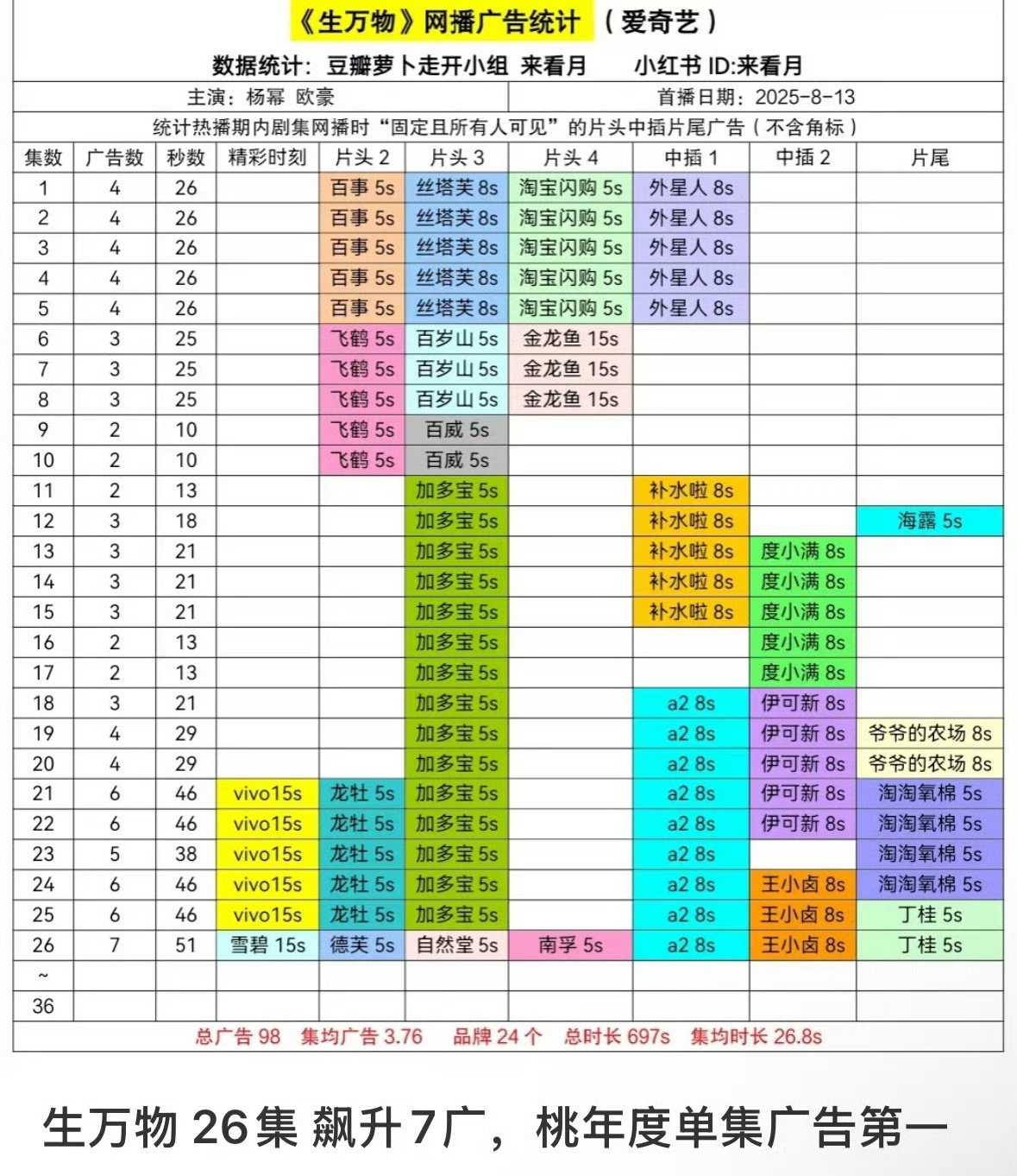 绣绣意外流产了生万物升至7广！2025年🥝单集广告数第一！今年唯一一部能拿到7