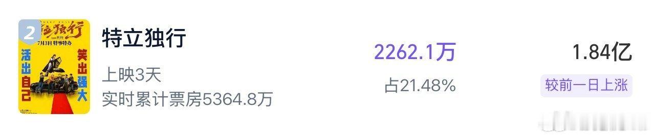 白敬亭新电影《特立独行》预测票房上涨至1.84亿，冲2亿 白敬亭极致反差演爽了白