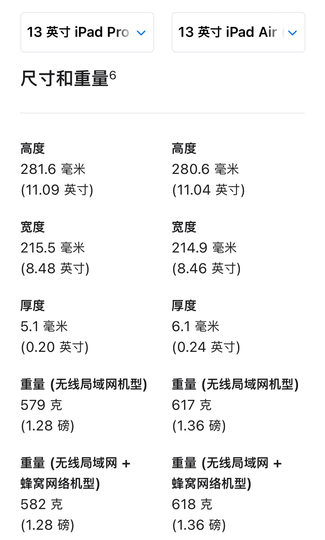 新款iPad Pro的厚度为5.1毫米，比新款iPad Air还薄1毫米，而且重