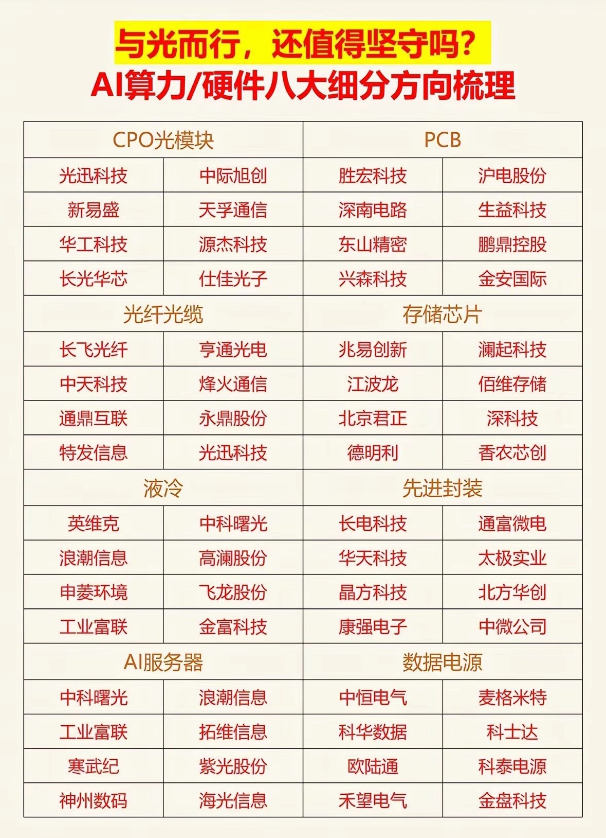 AI算力与硬件细分领域可太有聊头了。就说芯片，它可是算力核心。像英伟达的GPU，