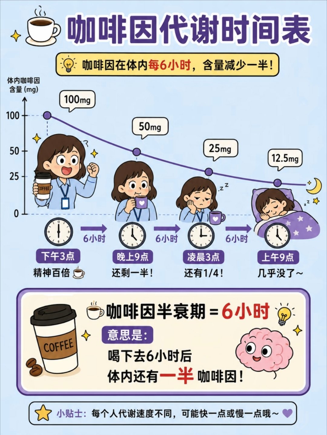 咖啡因代谢需要8小时左右早晨喝杯咖啡心情会更好早晨喝咖啡的正确姿势 早上喝咖啡是
