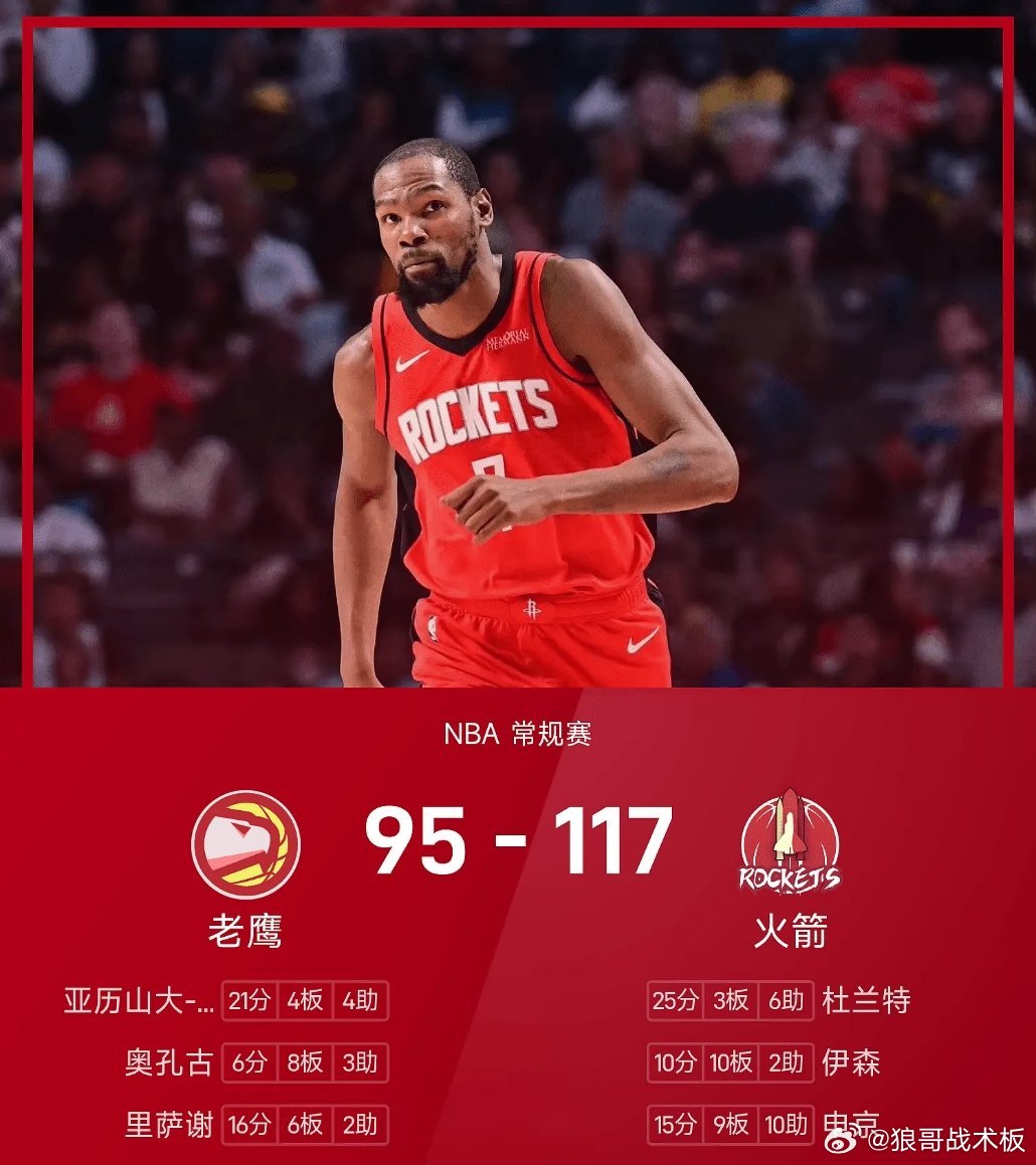 NBA战报：杜兰特25分6助，火箭以117-95终结老鹰11连胜03月21日 2