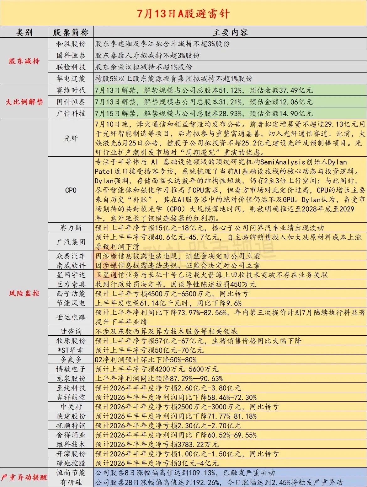 7月13日A股避雷清单｜减持、解禁、业绩预警全汇总每日盘前先看避雷信息，避开大坑