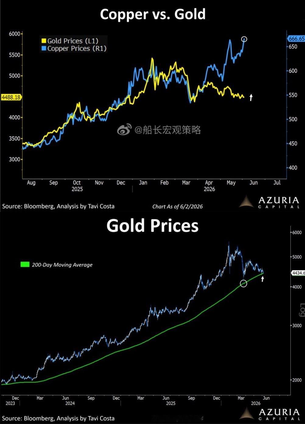 金铜比，黄金低估图，黄金踩200天线土耳其抛光了，还有谁砸？
