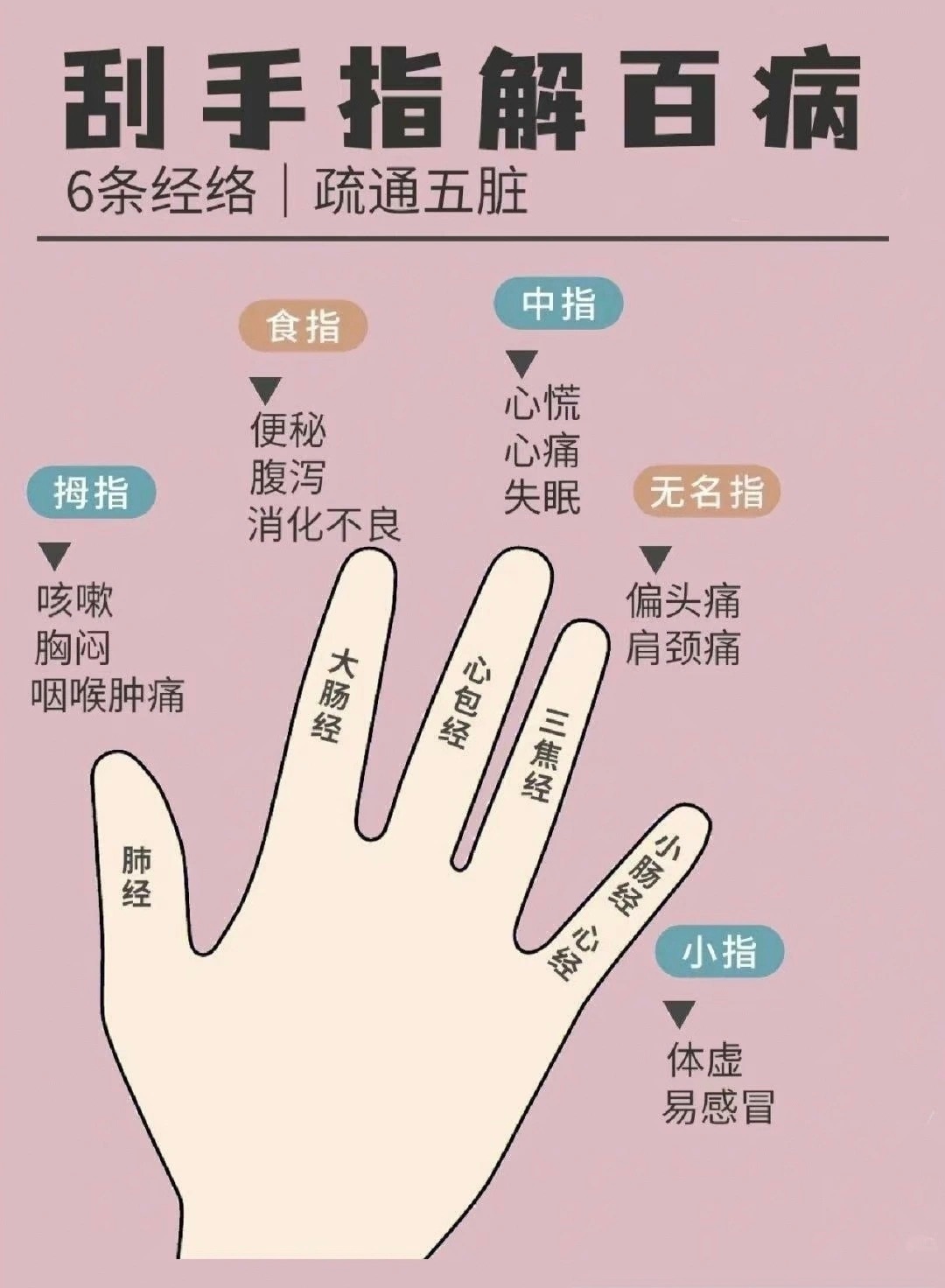 刮手指解百病刮手指的好处1、疏通经络：2、行气活血3、调理脏腑4、促进新陈代谢5