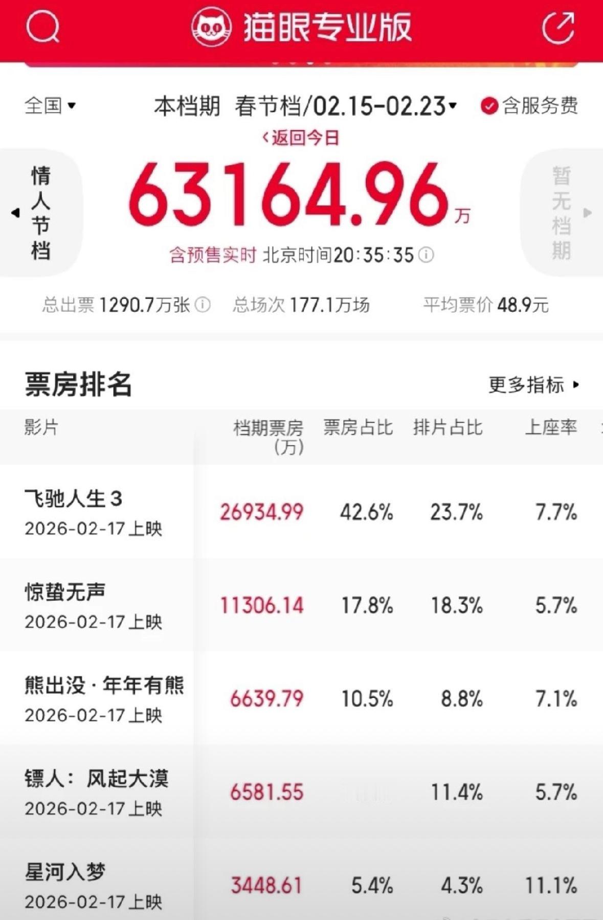 王鹤棣、宋茜主演的星河入梦春节档这几部电影里票房垫底..连熊出没都比不上