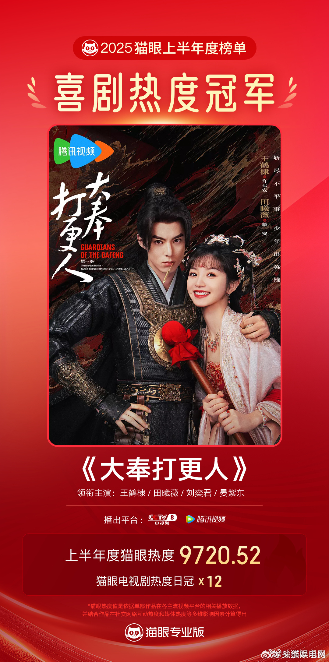 王鹤棣田曦薇《大奉打更人》2025上半年猫眼热度值9720.52，成为2025年
