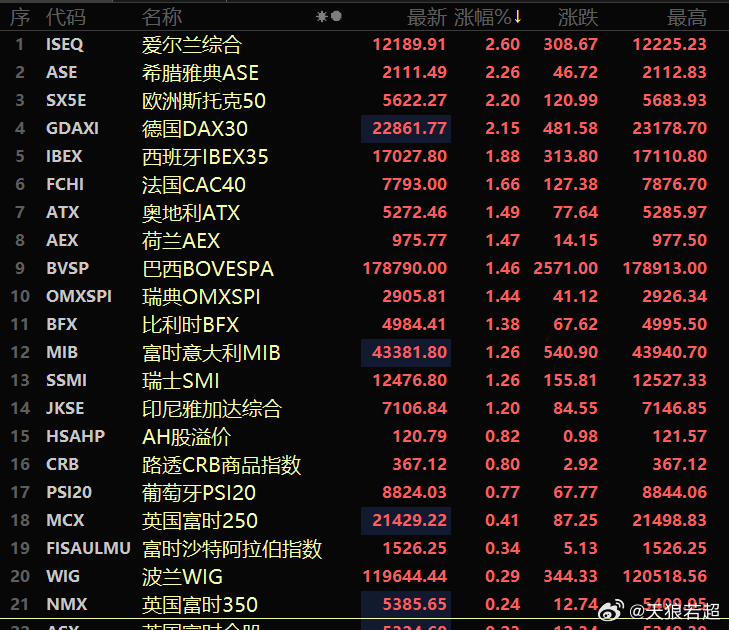 欧洲先红，夜里美股再红，明天亚洲继续红 