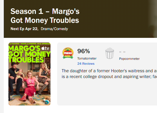 艾丽·范宁主演的新剧《玛戈没钱了》烂番茄已经开分，96%媒体评分新鲜度。好评主要