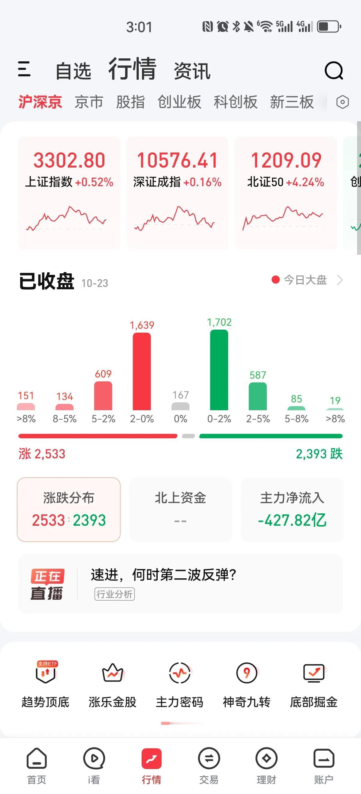 缩量成交一万九千多亿，个股涨跌参半，主力资金流出四百多亿，除双创板块小跌外，其他
