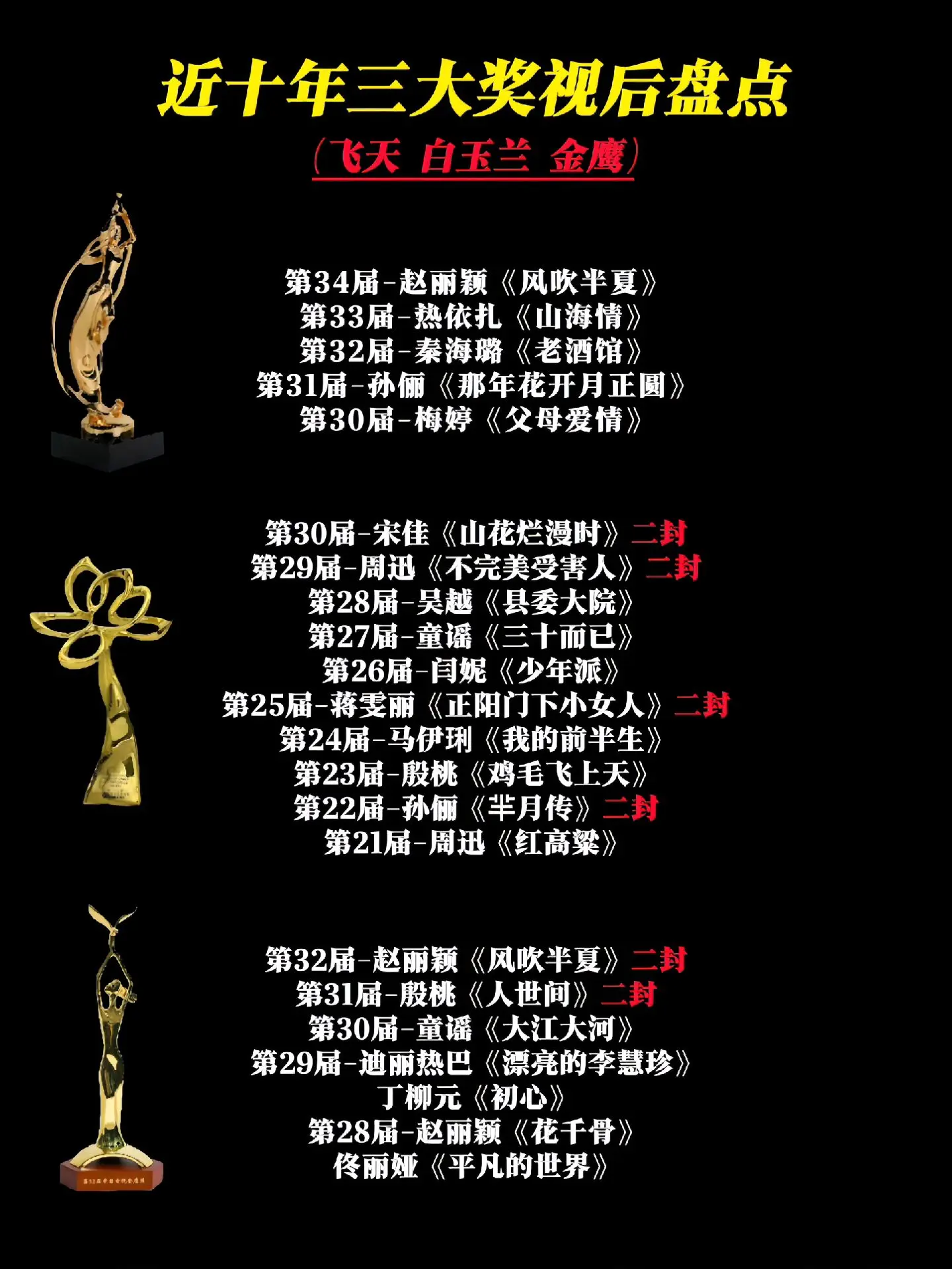 回顾近十年三大奖视后得主，往往每一季度的颁奖季大家的关注度都聚焦于女演...