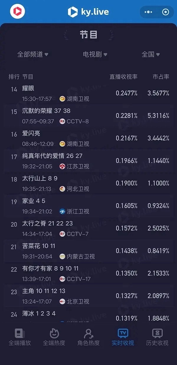 《家业》浙江卫视黄金档收视率0.16当时《冰湖重生》都有0.24