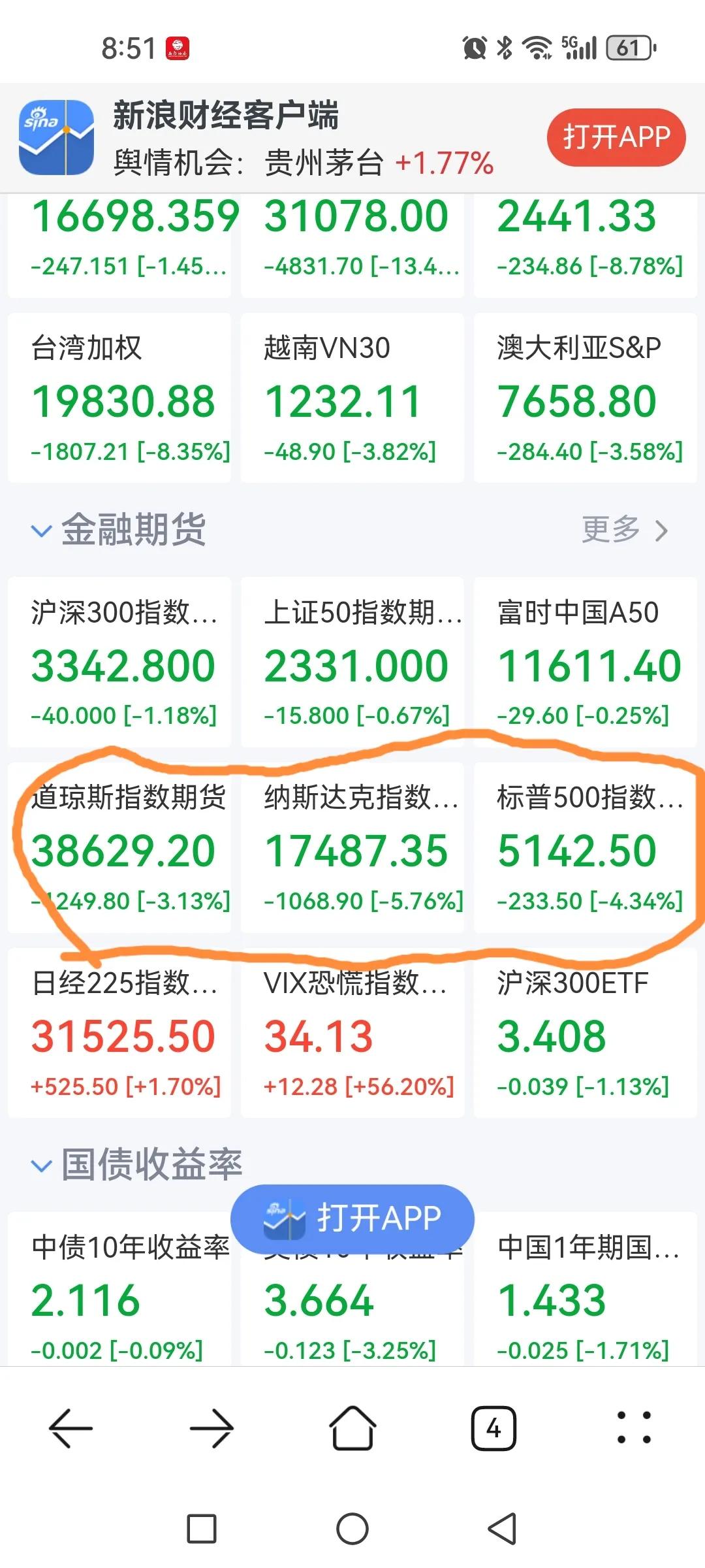 今夜美股泪奔，明日大A红盘？

美股三大指数期货盘前大跌，纳斯达克指数期货跌超5