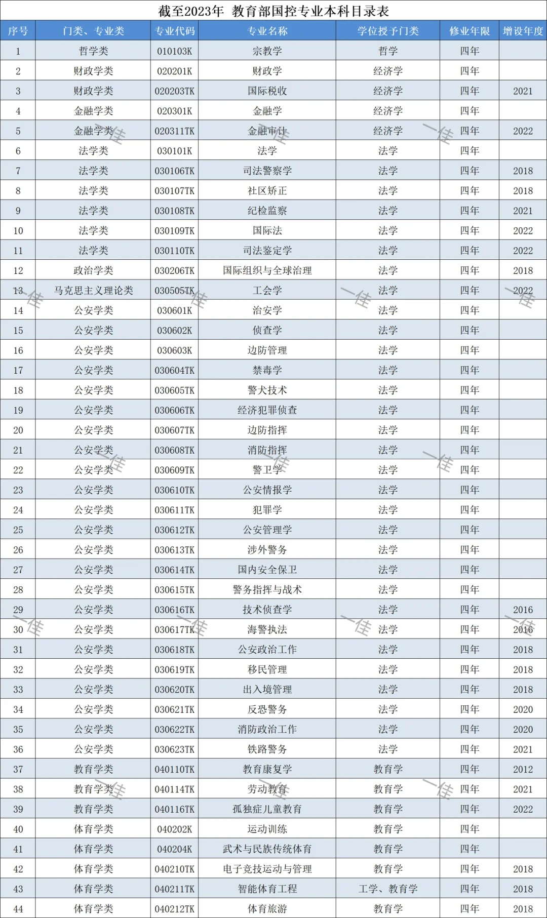 130个国控专业目录合集