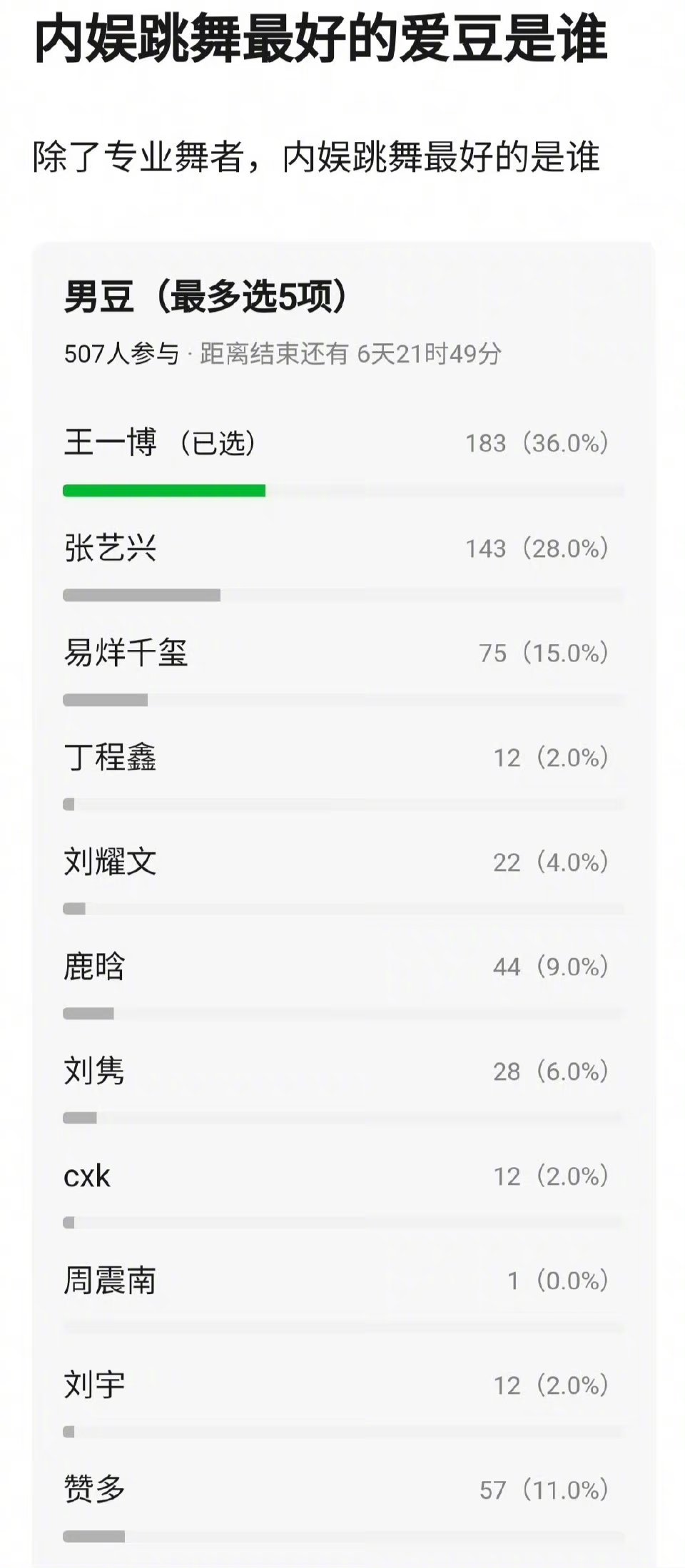 内娱跳舞最好的爱豆#内娱跳舞最好的爱豆#内娱跳舞最好的爱豆？看了下网友们投出的除