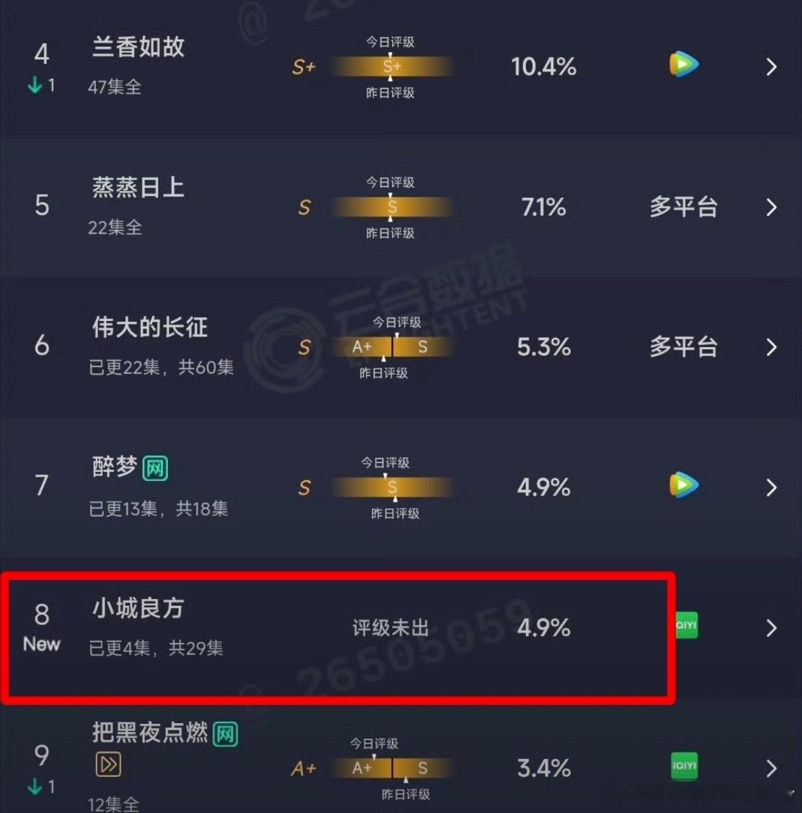 小城良方首日云合4.9%，30万云包场爱奇艺还破天荒送了10万追剧卡，平台四个固