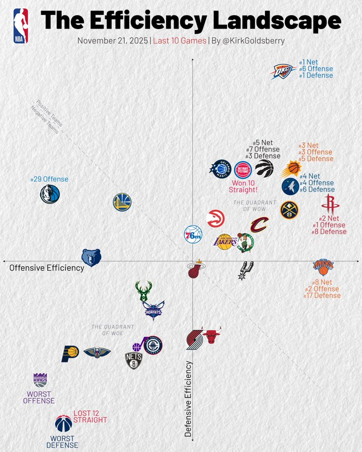 过去十场攻防效率热火攻防均有下滑（横坐标进攻效率，纵坐标防守效率 ，净效率值(进