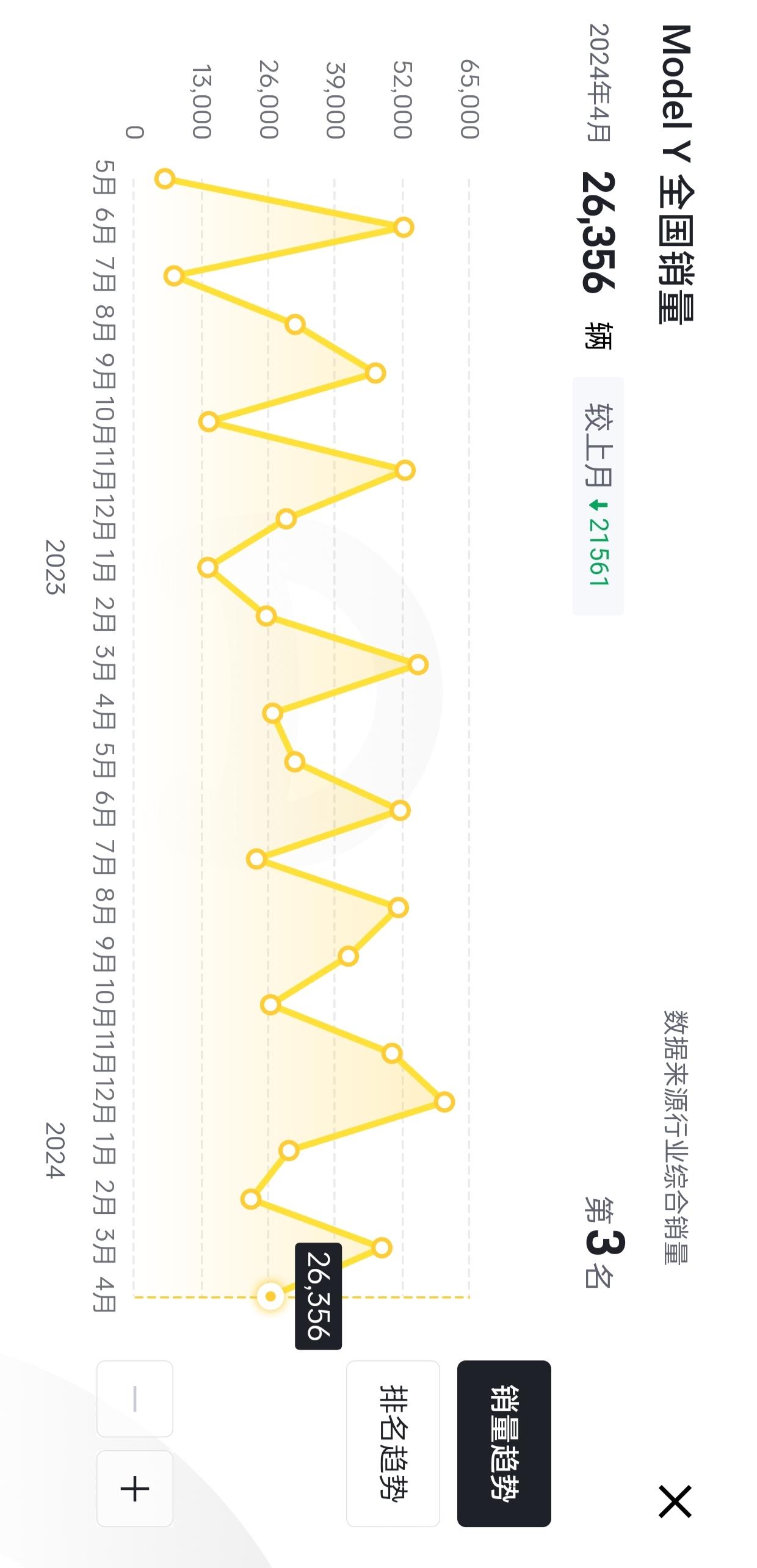 4月新能源车销量的前3名: 海鸥2.9万辆，秦PLUS DM-i 2.8万辆，M