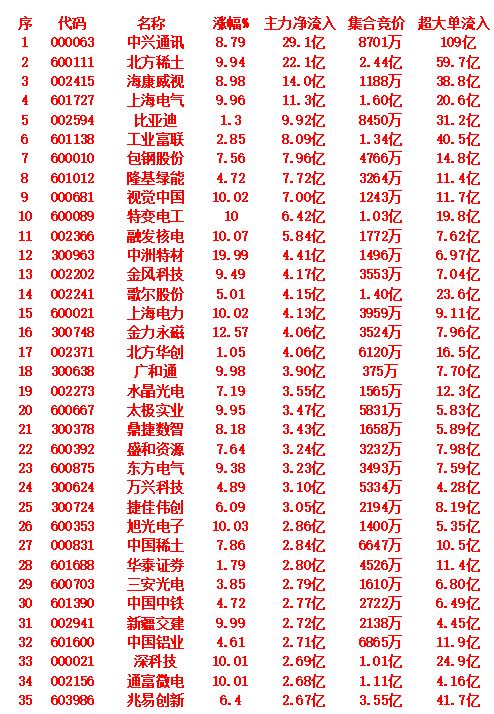 10月9日尾盘30分钟，主力资金“大幅抢筹的”35名单一览！

中兴通讯：主力净