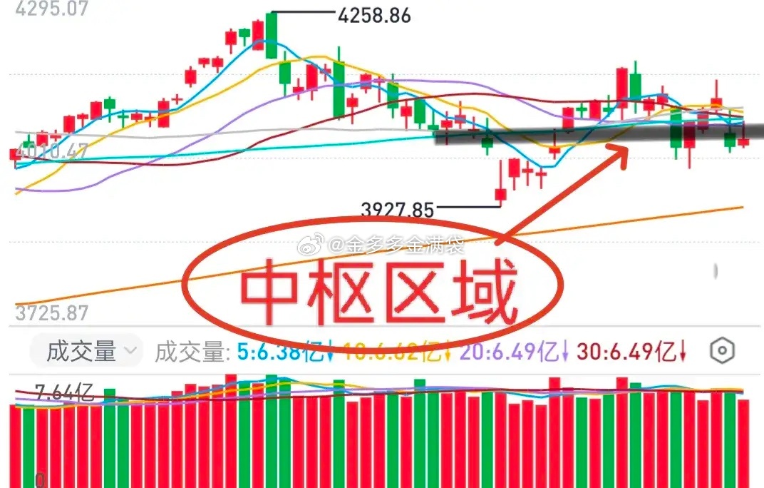 A股：大盘短期底部在哪里，下周咋玩？周五大盘有个向上攻击的动作，但无功而返，最终