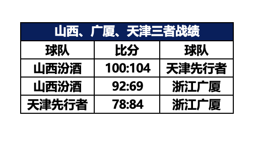💙【夏季联赛·晋级形势】青岛在小组的最后一轮89:86险胜山西，同样也是小组全