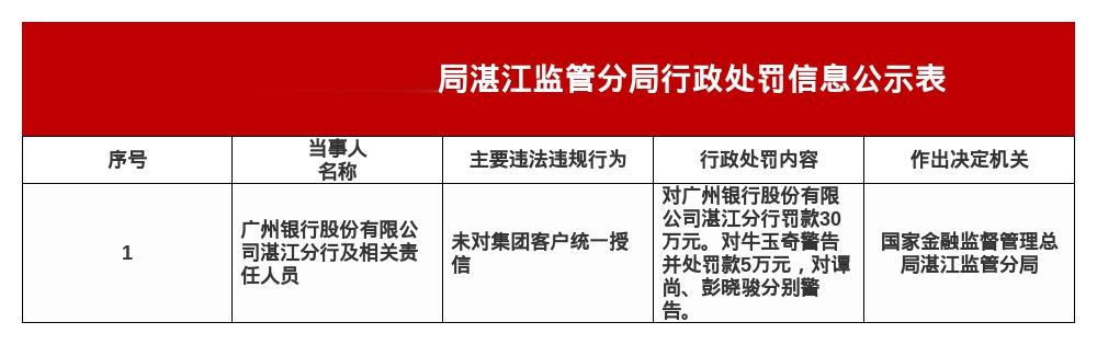 广州银行湛江分行被罚30万，涉未对集团客户统一授信