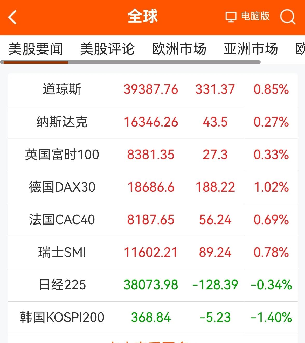 消息早报：（老手说股）
①欧美股市一片红，美道指调整已经结束，现在又奔着新高去了