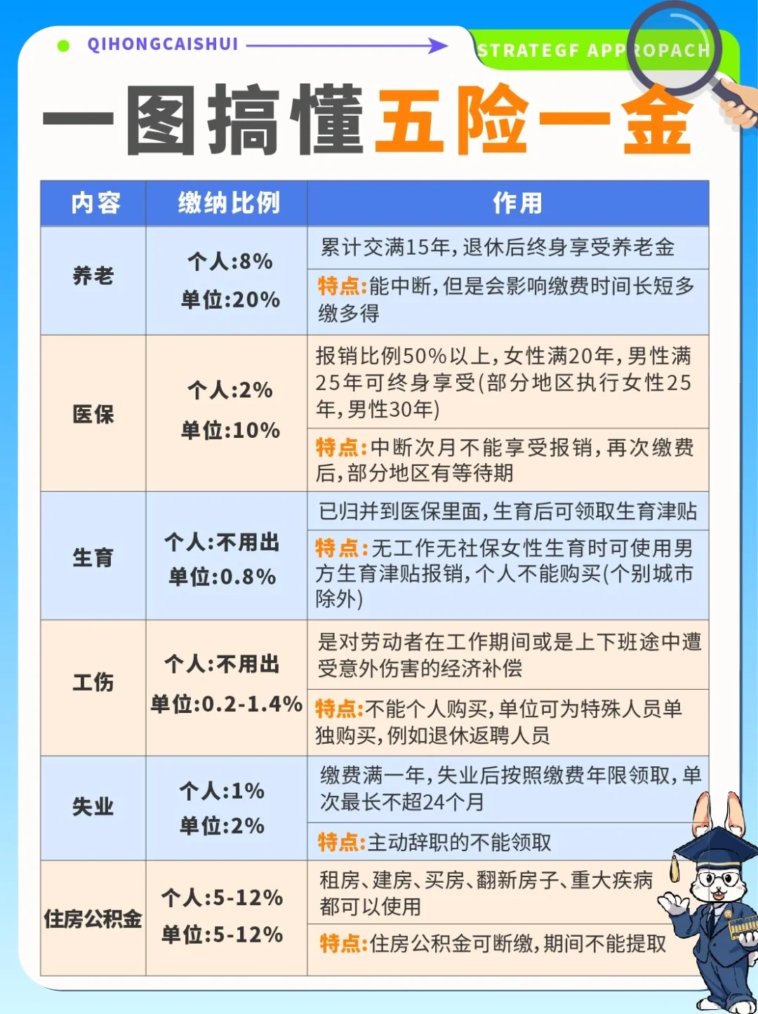 一图搞懂五险一金✔️