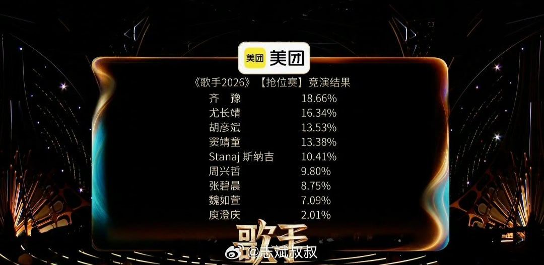 庾澄庆淘汰 啊？第一期就把庾澄庆淘汰…歌手这么会搞流量吗 广州
