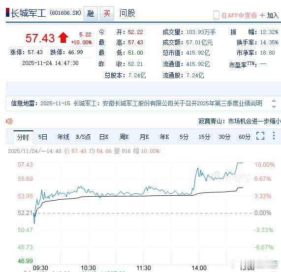 【】军工板块持续拉升，军工板块持续拉升，长城军工涨停，江龙船艇触及20cm涨停，