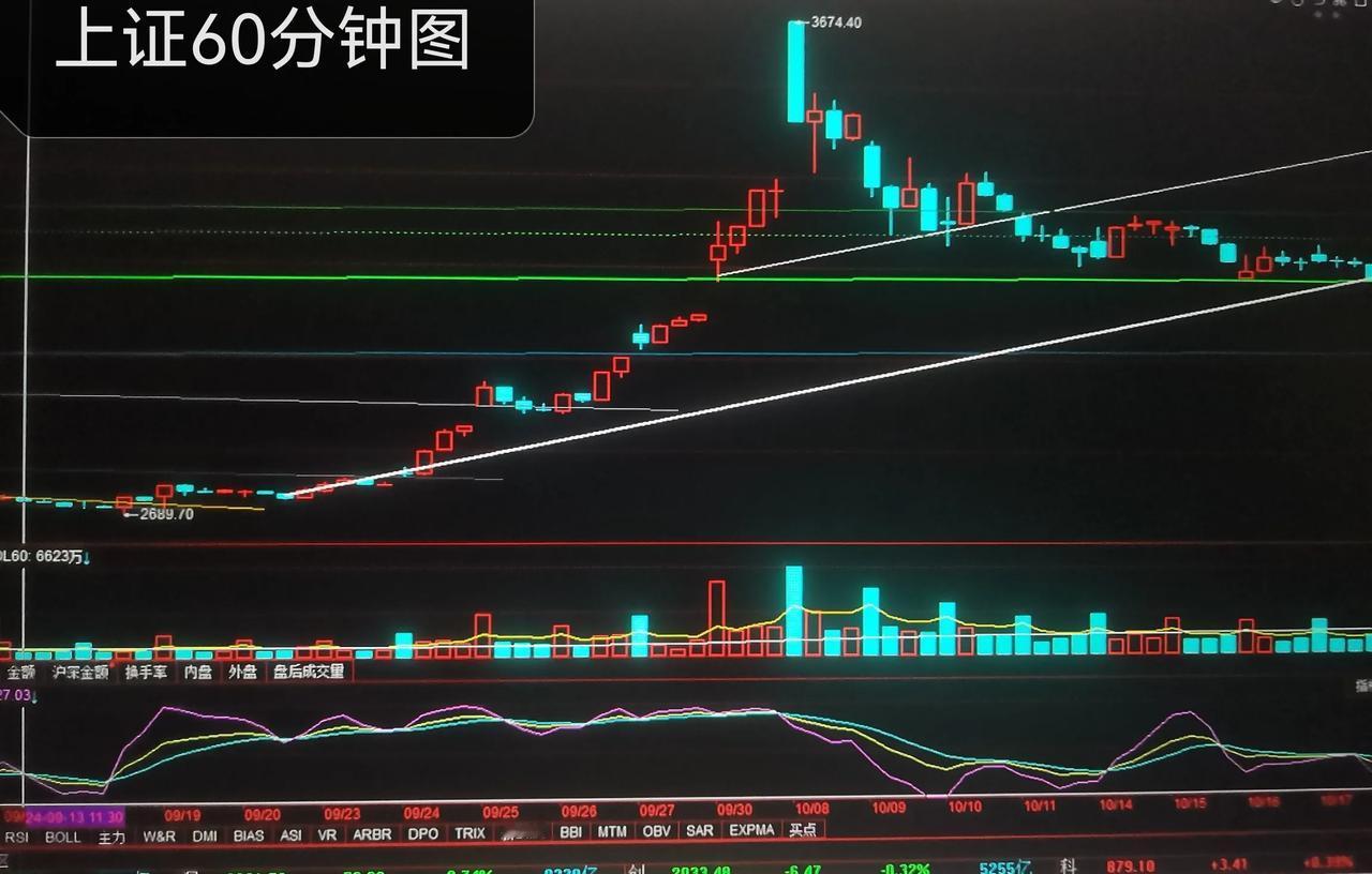 周四收评   关注明天能不能开盘后就神奇地拉升

从技术面的角度，今天的收盘又是
