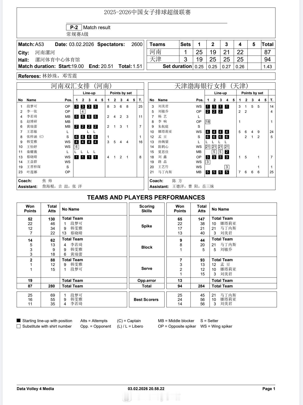 【技术统计】排超联赛第14轮，河南女排1比3天津女排（25-19 19-25 2