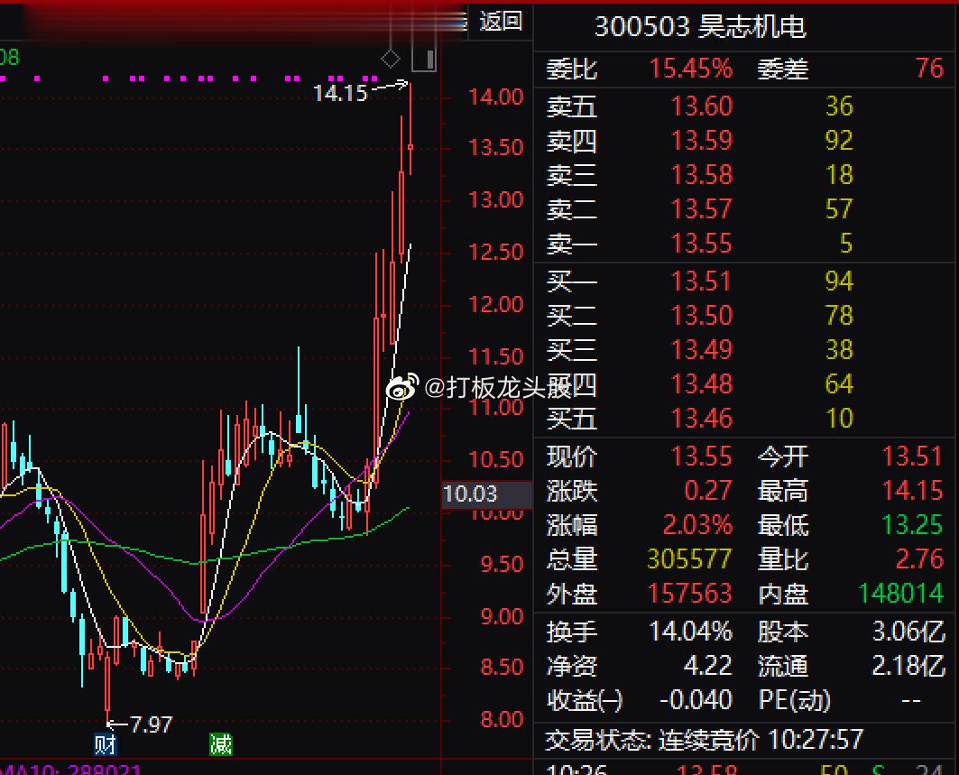听说$昊志机电 sz300503$ 冲高了一下，现在怎么回落了呢？看来得从它所属