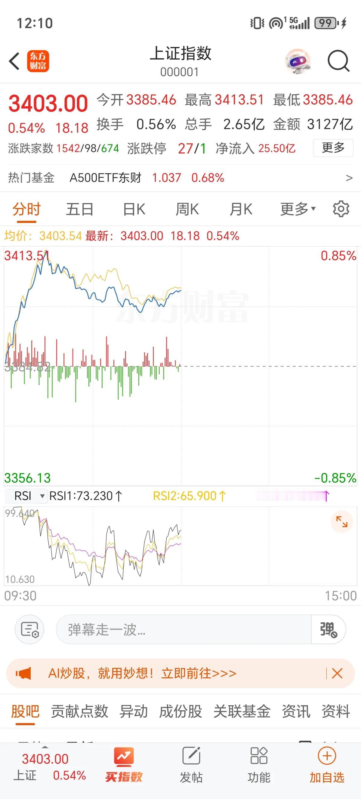 千万注意了！兄弟们！做好拉爆空头的准备!今天A股3400点反包上涨，一旦确认市场