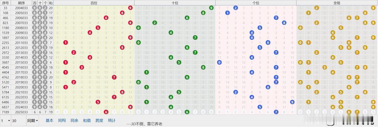 2月12日福彩3D，第2025033期：
直选：667，和值19，跨度1 ，组三