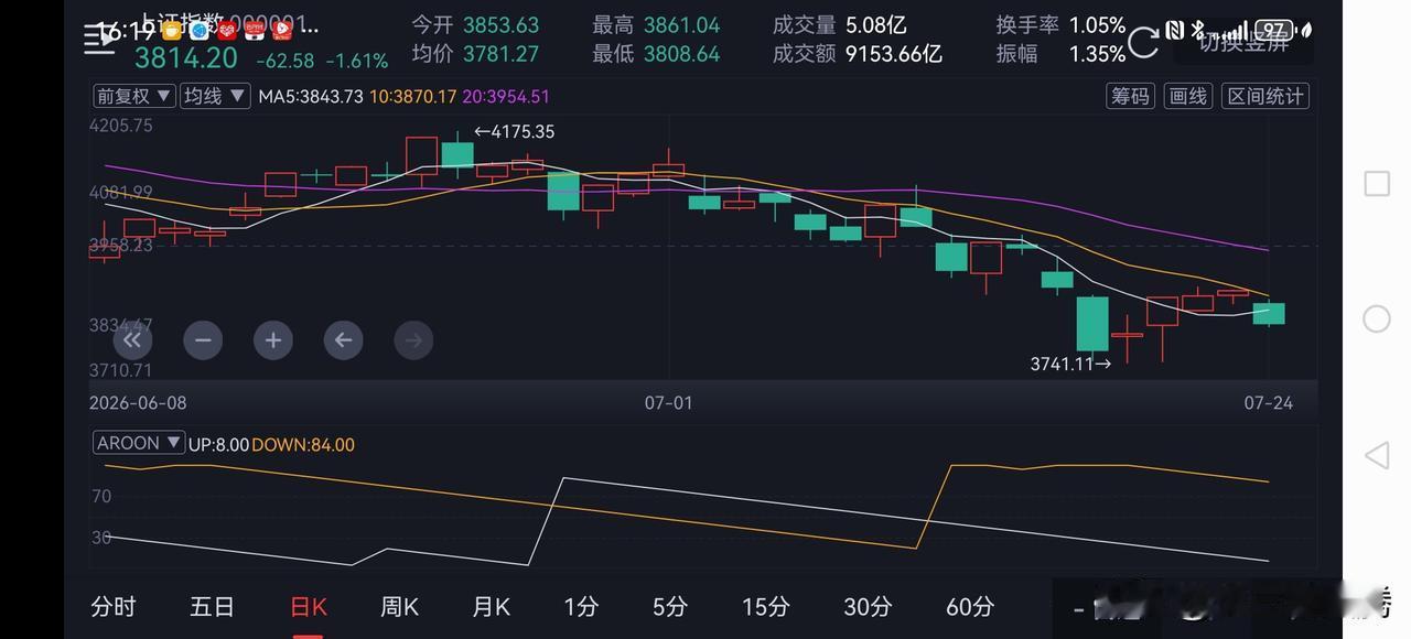 今天A股让昨天所有追高的投资者吃了碗凉拌面！

早盘A盘在美股昨晚大跌的带动下低