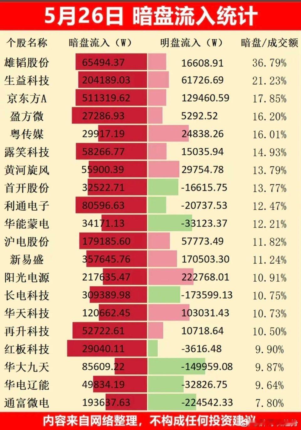 5.26周二主力大资金  暗盘数据整理TOP20！1.CPO、通信设备2.玻璃基