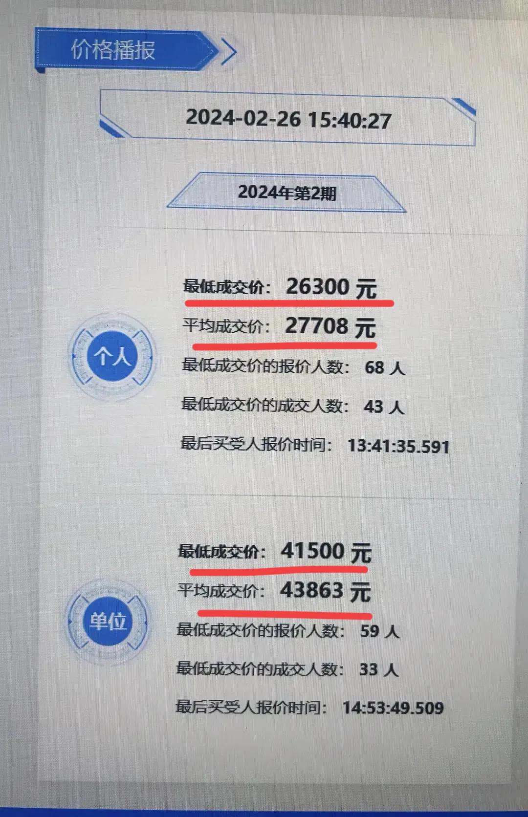 你摇号几年了，摇到了吗？
最新一期深圳车牌竞价～
个人只要2万多了～几万块买车～